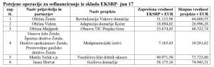 potrjeni_projekti_EKSRP_jun17 (2)